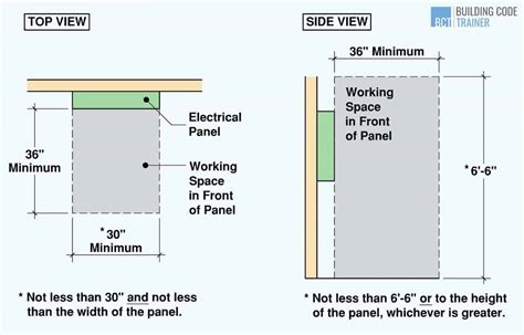 distance from wall electrical box|electrical panel width requirements.